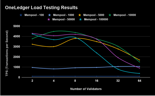 Load Testing Results - OneLedger