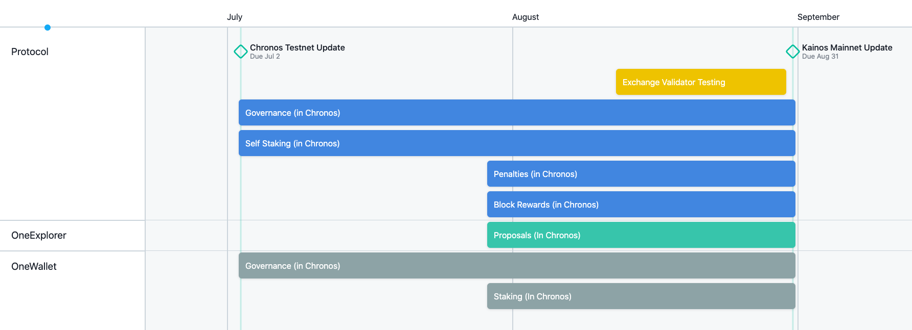 Mainnet Update_Timeline